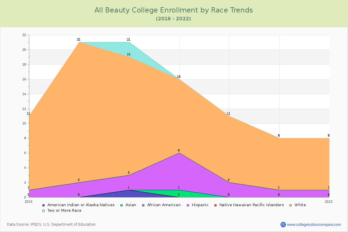 All Beauty College Enrollment by Race Trends Chart