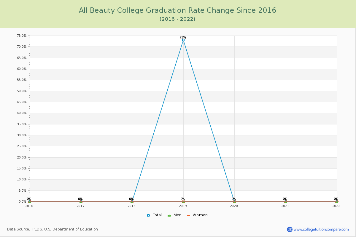 All Beauty College Graduation Rate Changes Chart