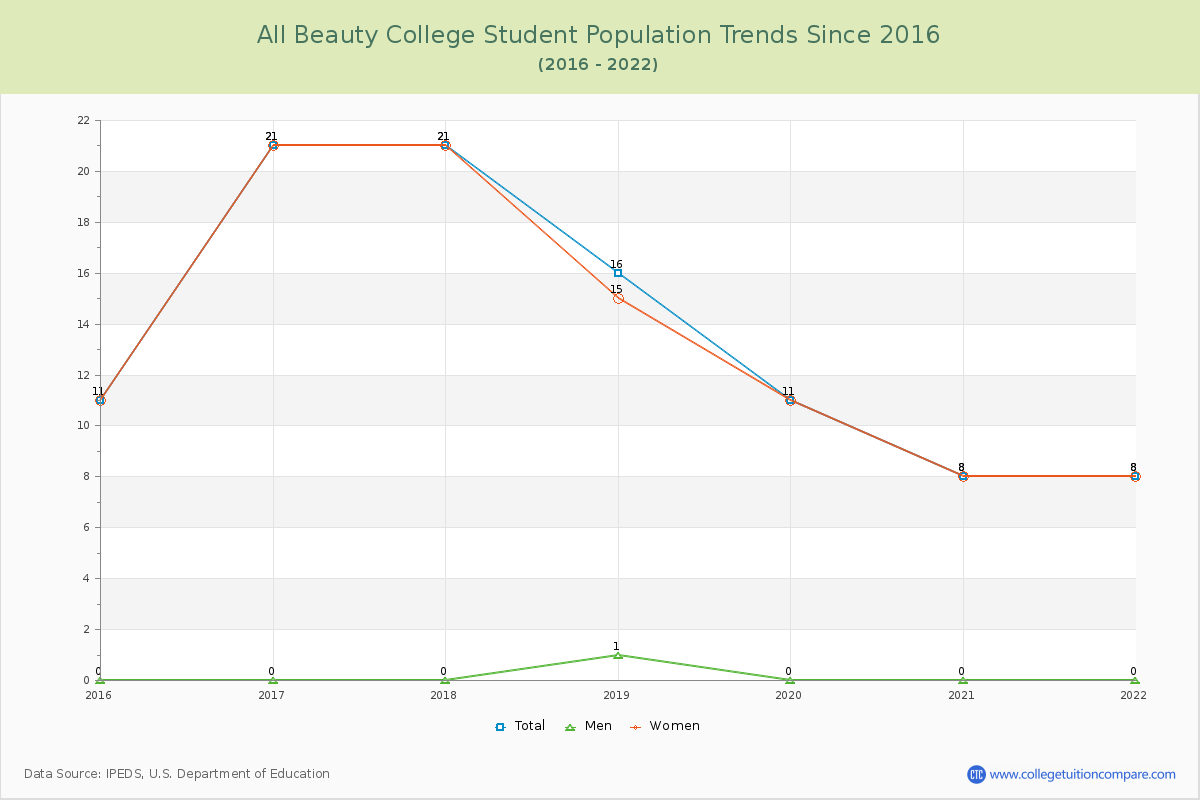All Beauty College Enrollment Trends Chart