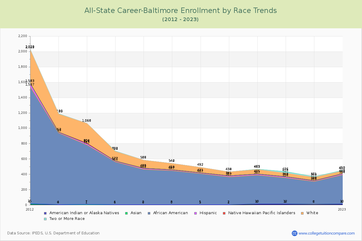 All-State Career-Baltimore Enrollment by Race Trends Chart