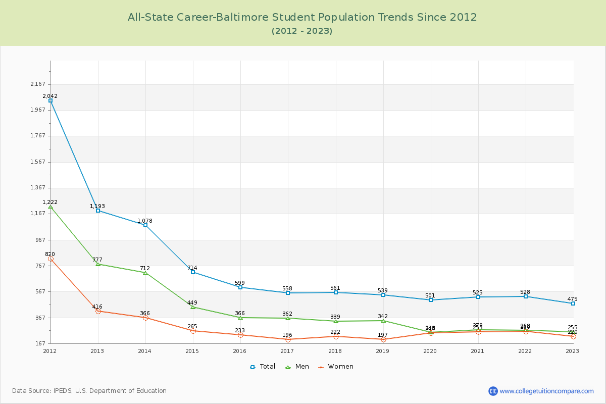 All-State Career-Baltimore Enrollment Trends Chart