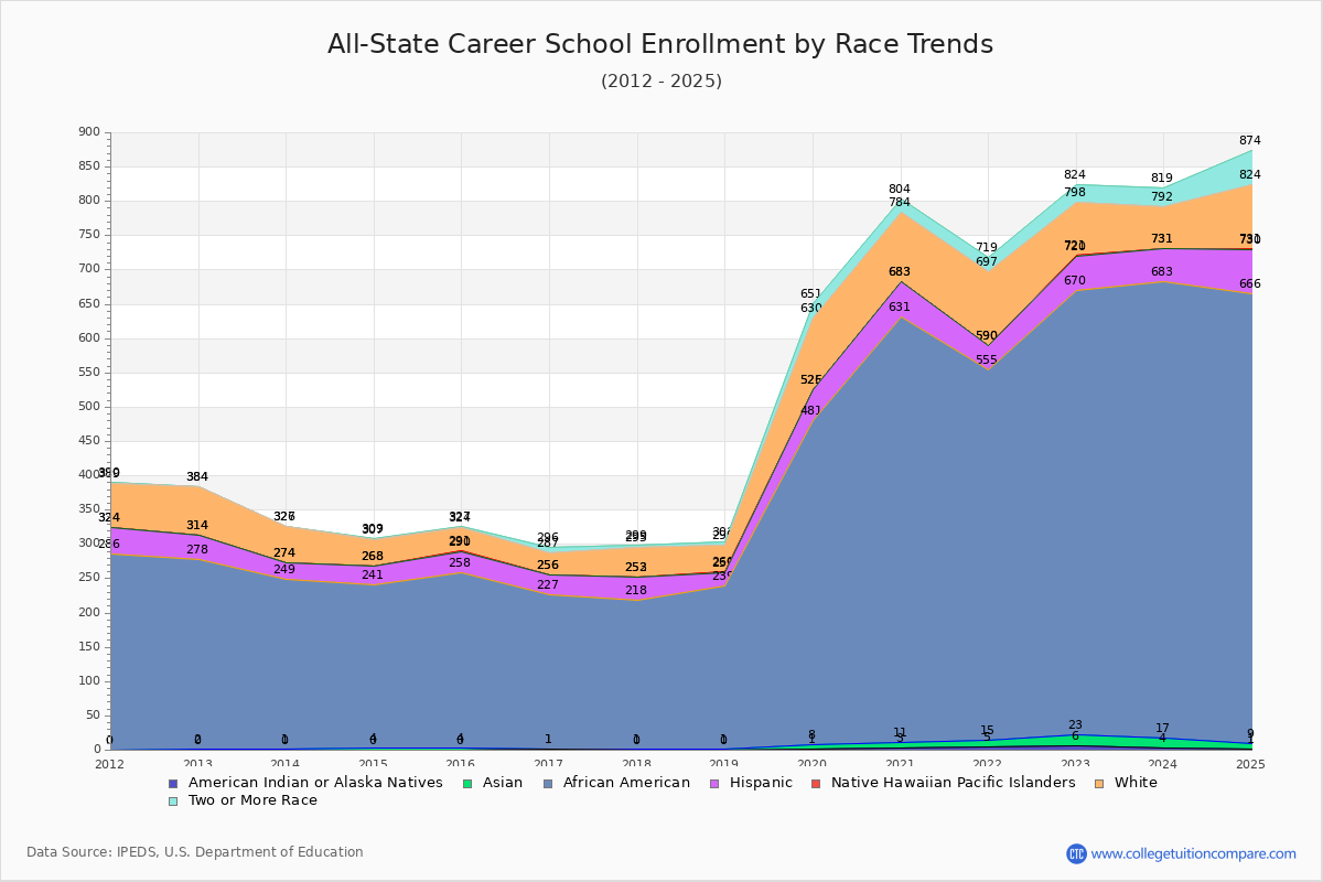 All-State Career School Enrollment by Race Trends Chart