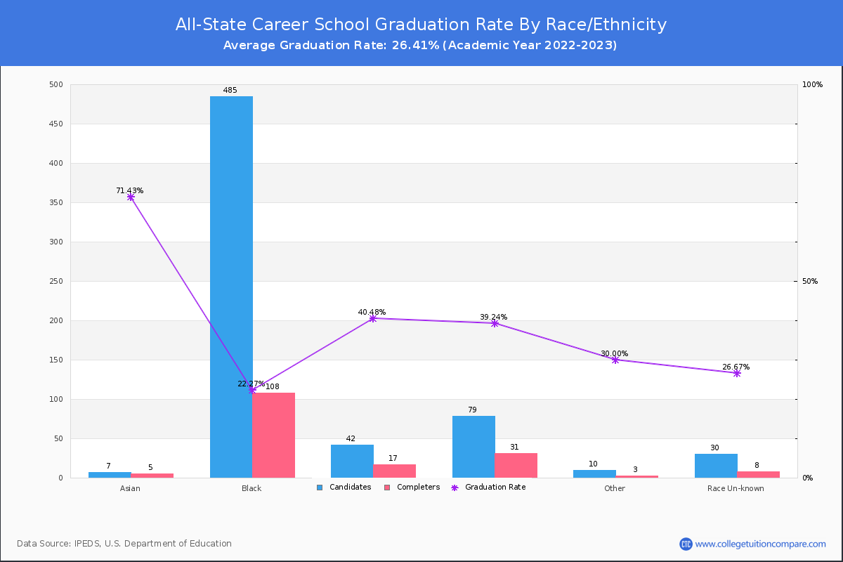 All-State Career School graduate rate by race