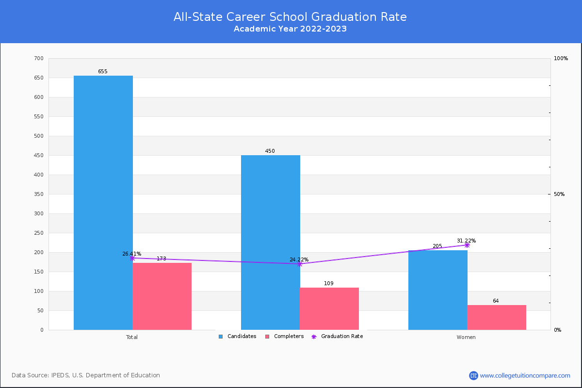 All-State Career School graduate rate