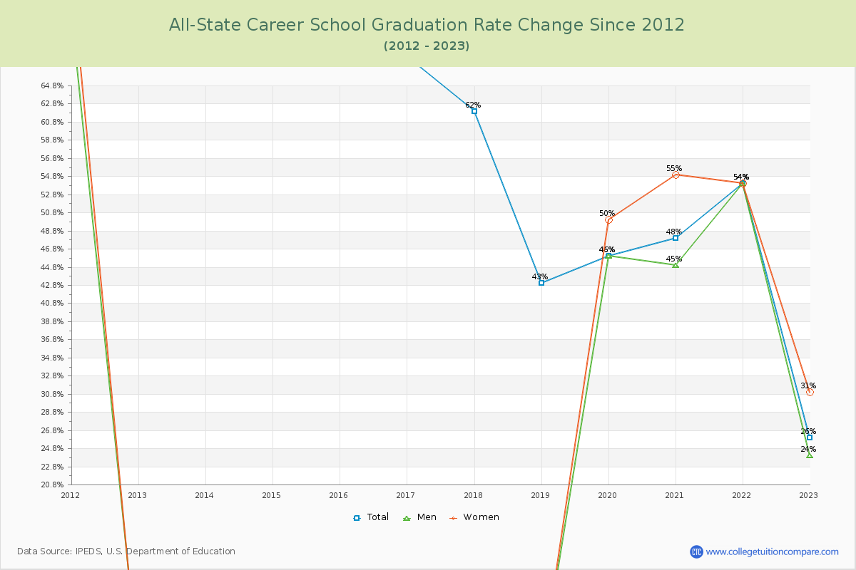 All-State Career School Graduation Rate Changes Chart