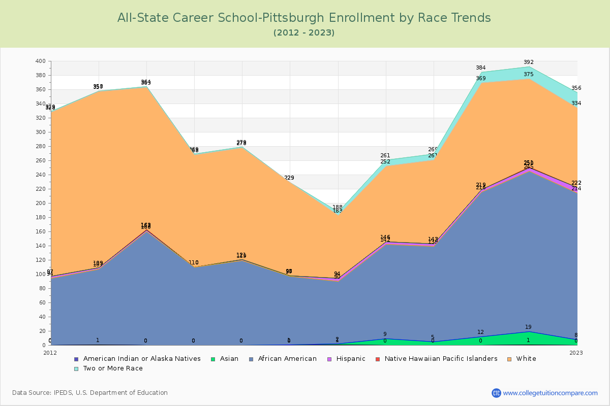 All-State Career School-Pittsburgh Enrollment by Race Trends Chart