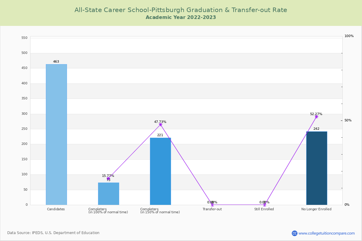 All-State Career School-Pittsburgh graduate rate