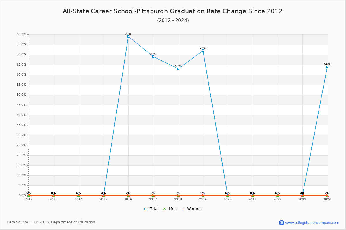 All-State Career School-Pittsburgh Graduation Rate Changes Chart