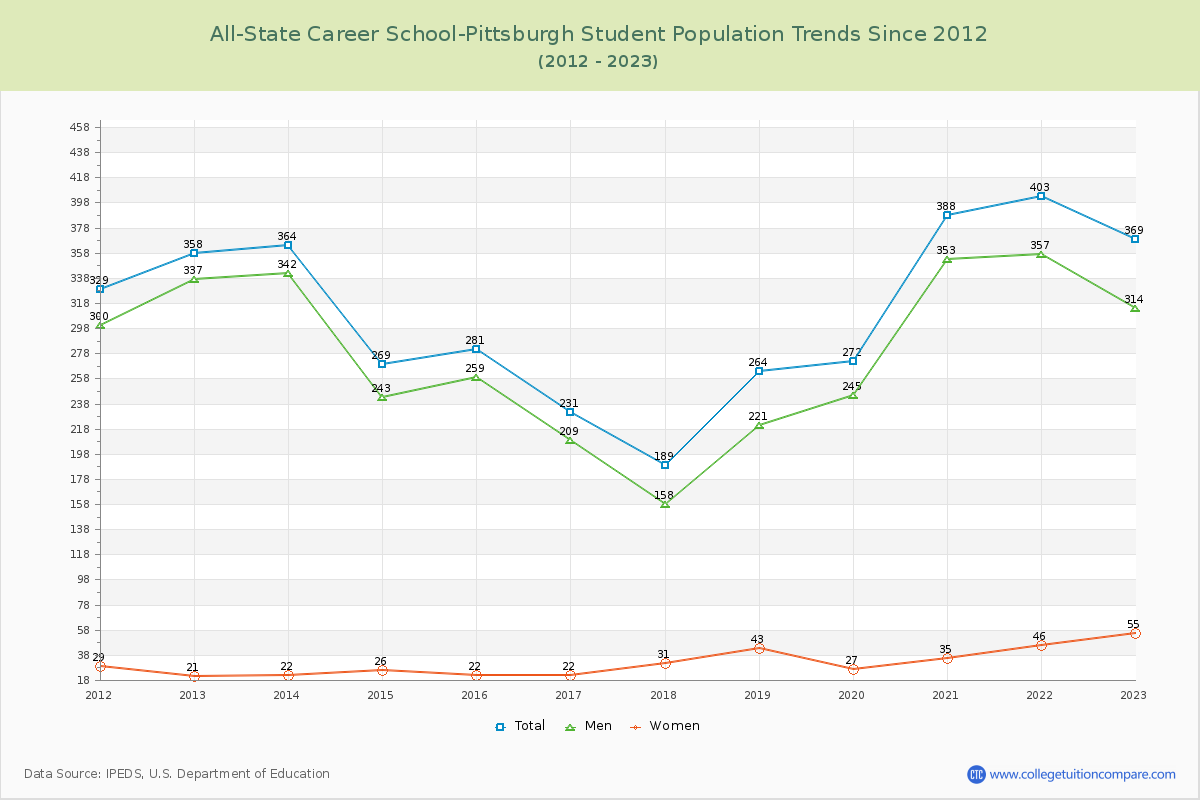 All-State Career School-Pittsburgh Enrollment Trends Chart