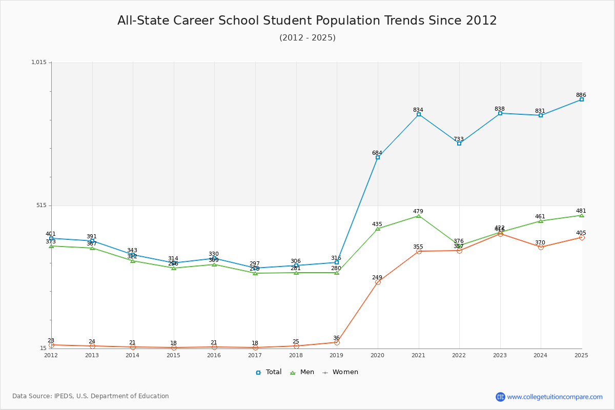 All-State Career School Enrollment Trends Chart