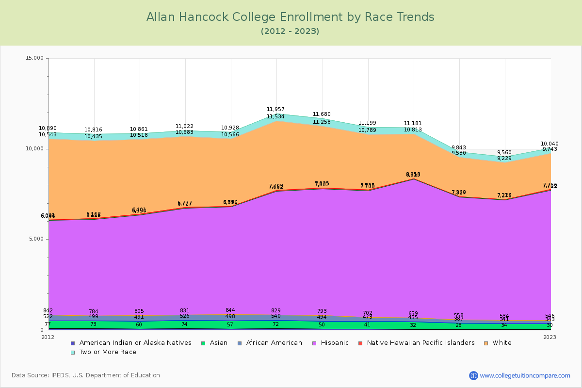 Allan Hancock College Enrollment by Race Trends Chart
