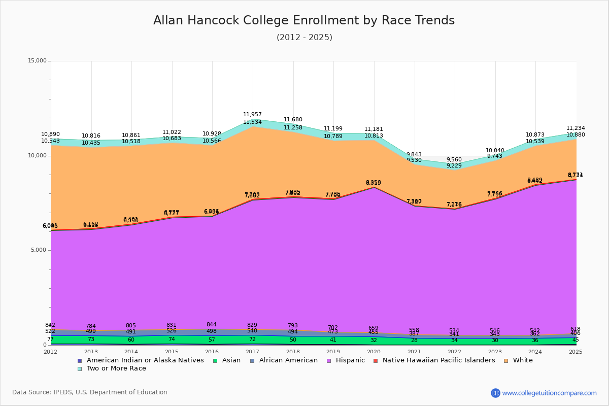 Allan Hancock College Enrollment by Race Trends Chart