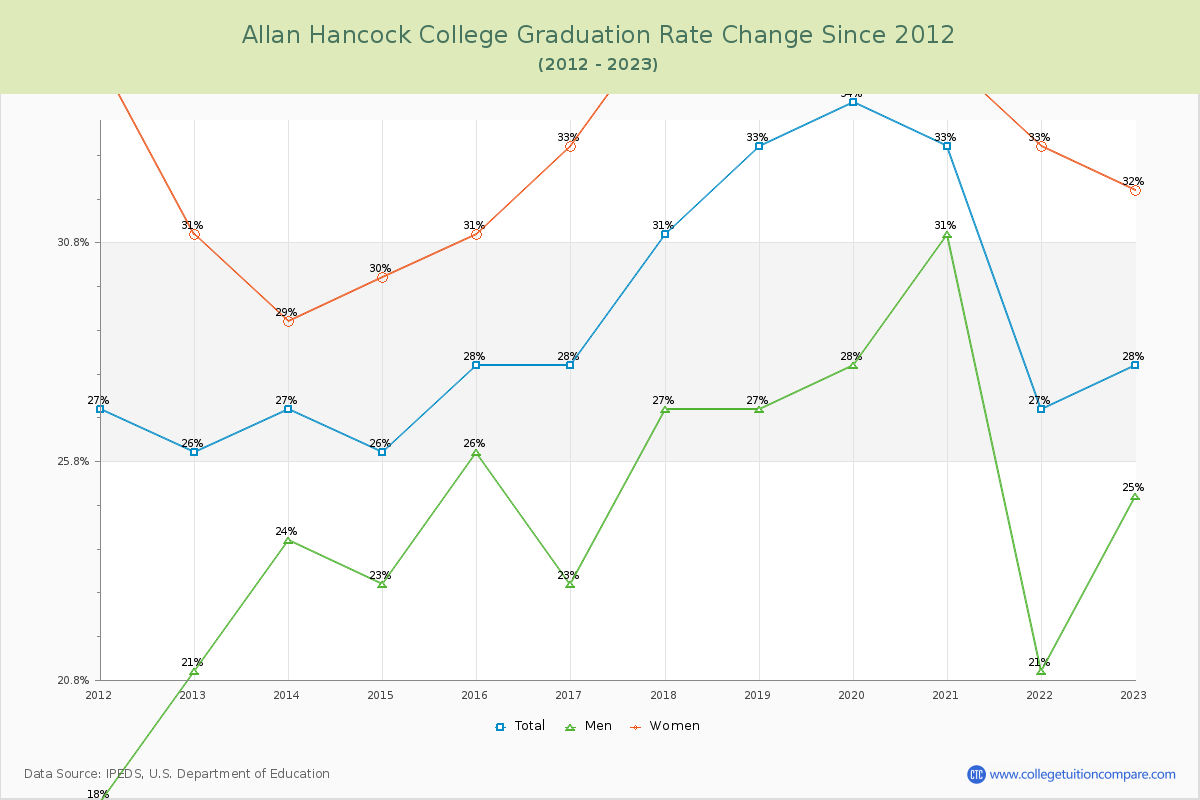Allan Hancock College Graduation Rate Changes Chart