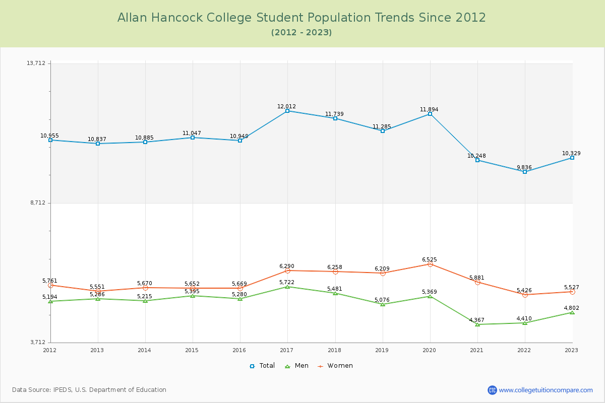 Allan Hancock College Enrollment Trends Chart