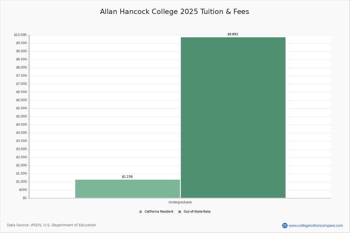 Allan Hancock College Santa Maria, CA