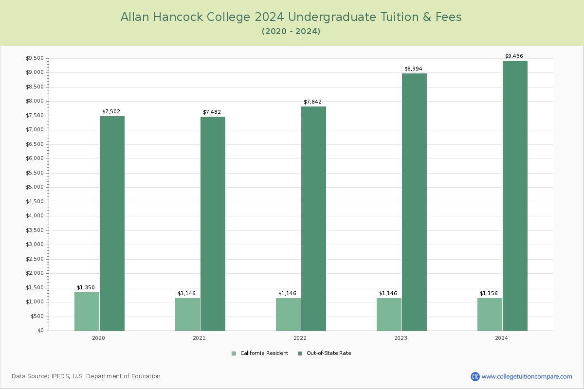 Allan Hancock College - Undergraduate Tuition Chart