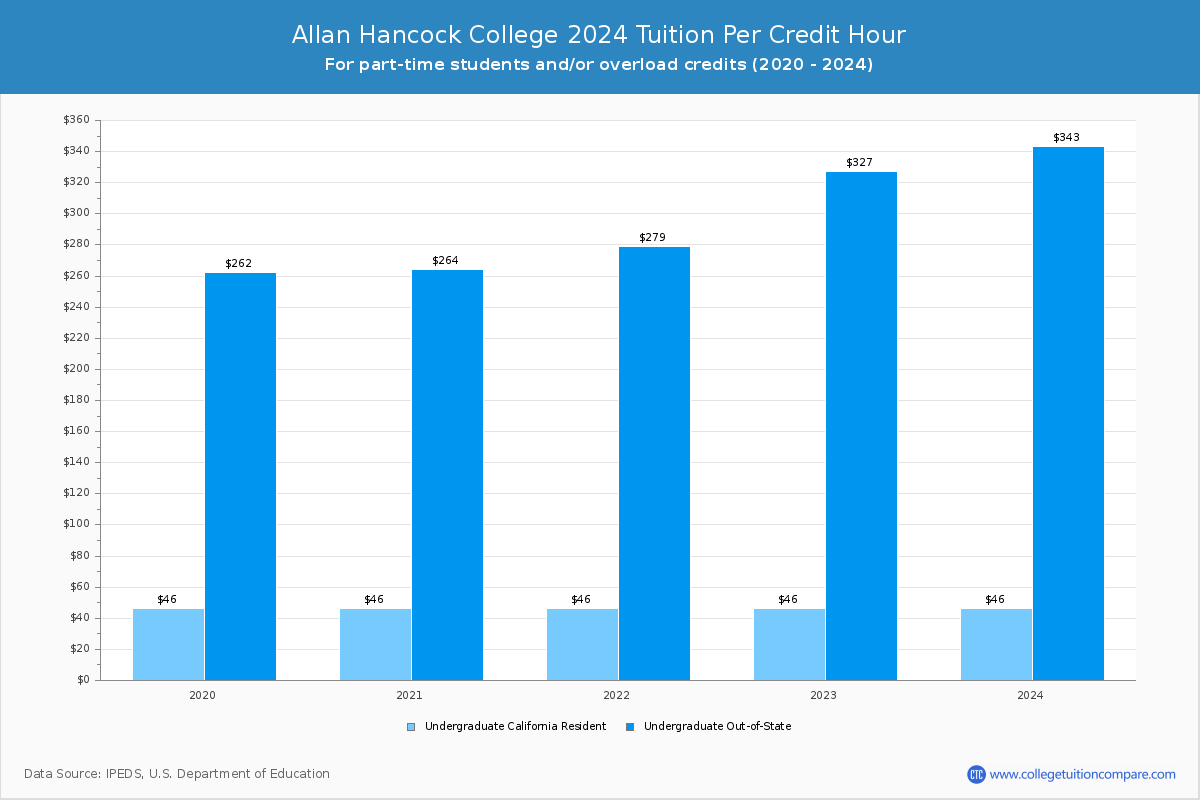 Allan Hancock College - Tuition per Credit Hour