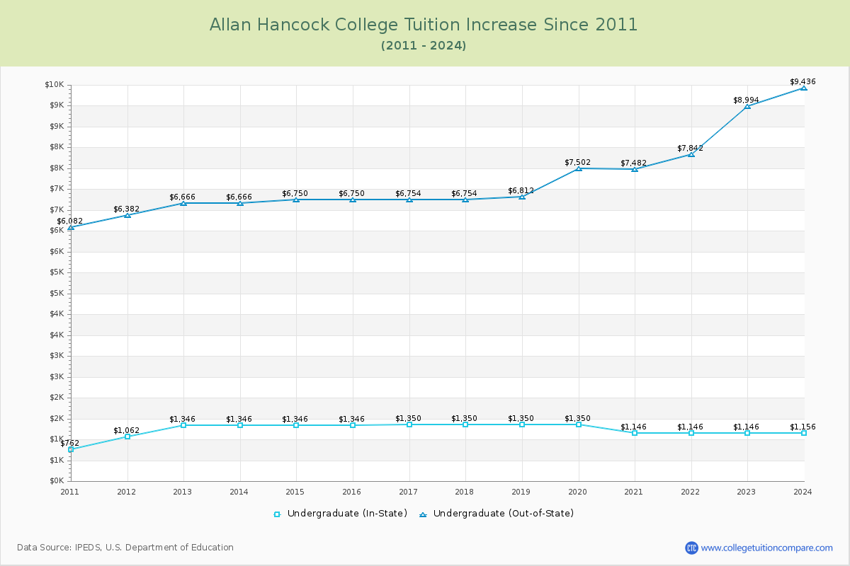 Allan Hancock College Tuition & Fees Changes Chart