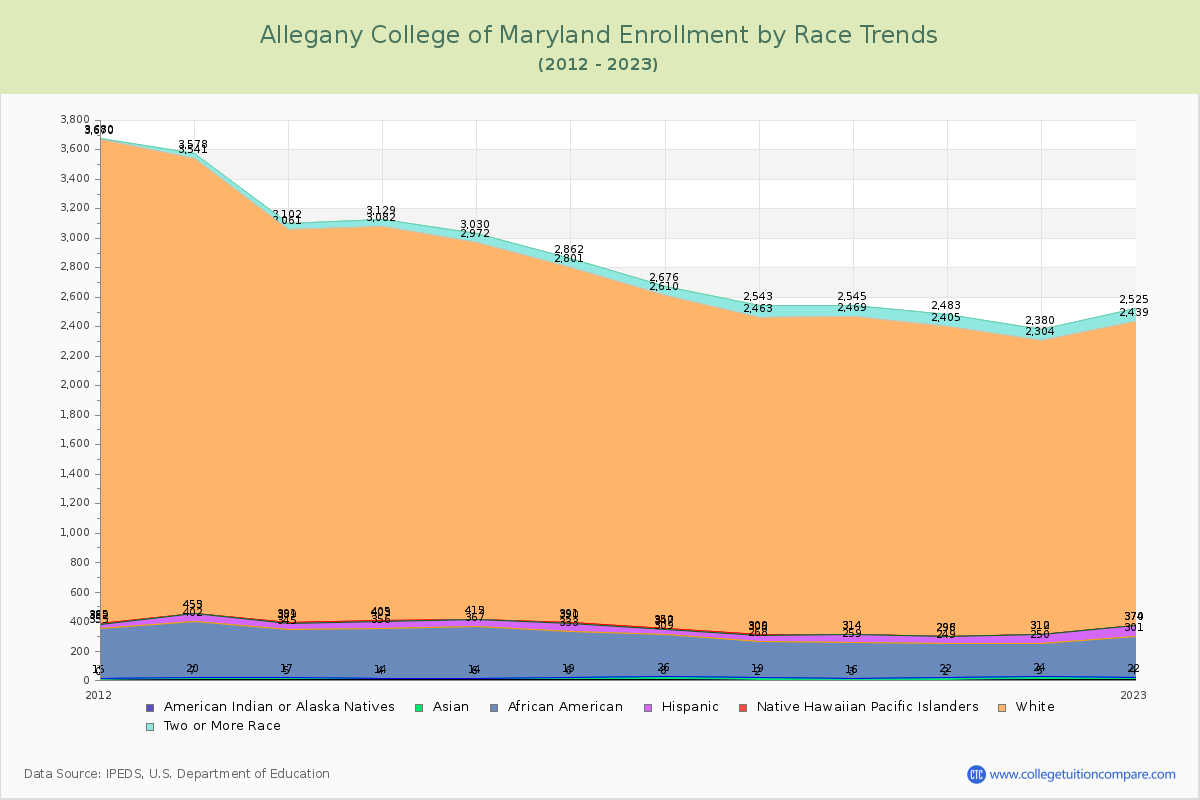 Allegany College of Maryland Enrollment by Race Trends Chart