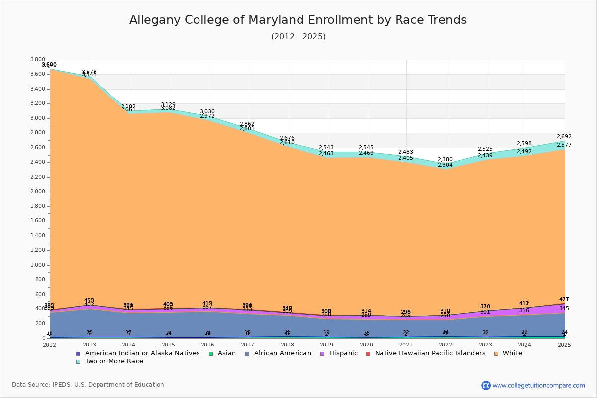Allegany College of Maryland Enrollment by Race Trends Chart