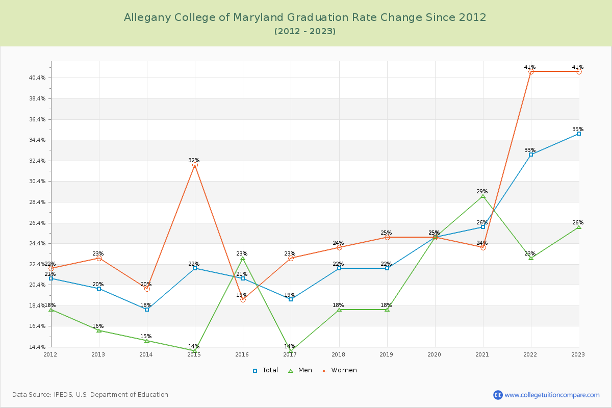 Allegany College of Maryland Graduation Rate Changes Chart