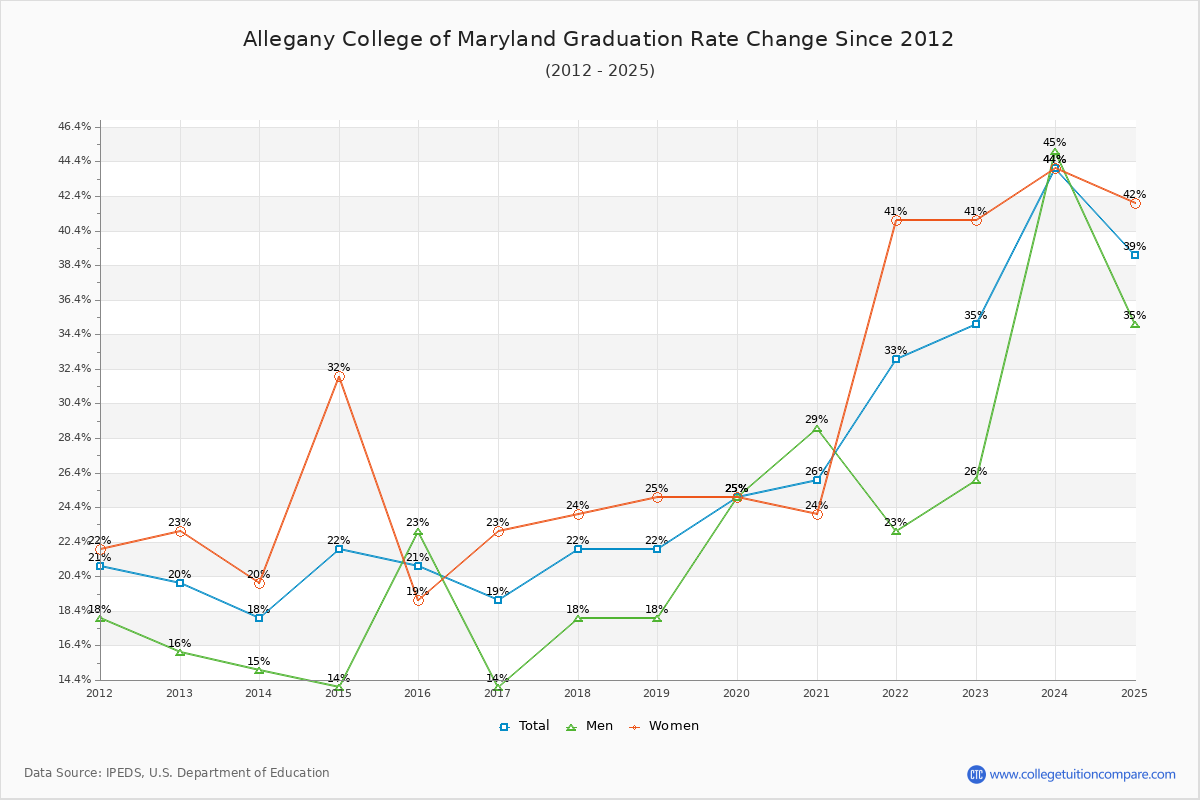 Allegany College of Maryland Graduation Rate Changes Chart
