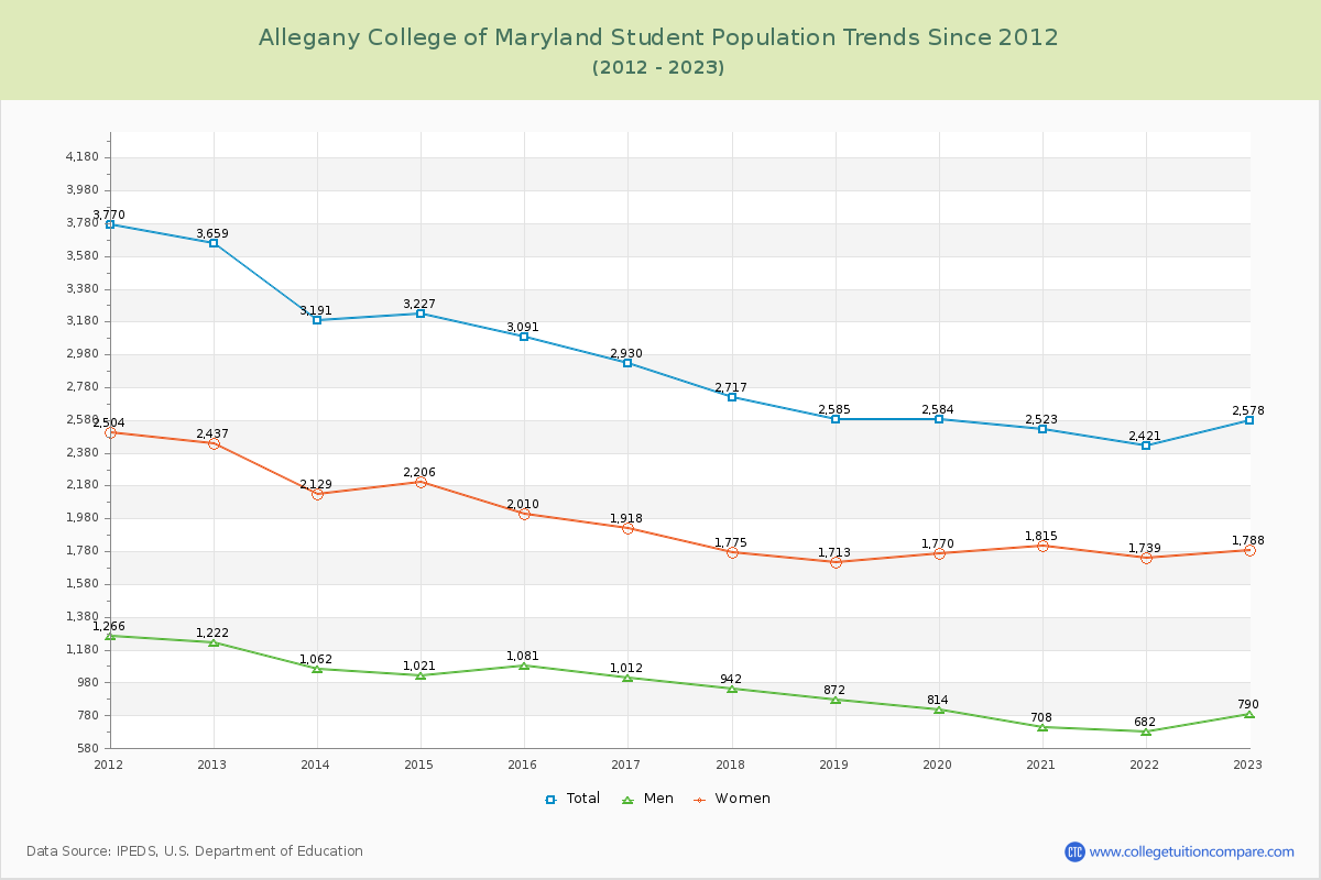 Allegany College of Maryland Enrollment Trends Chart