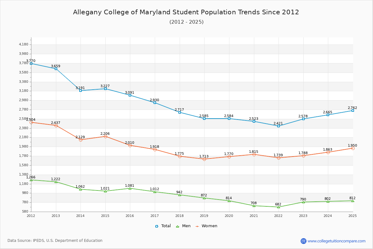 Allegany College of Maryland Enrollment Trends Chart