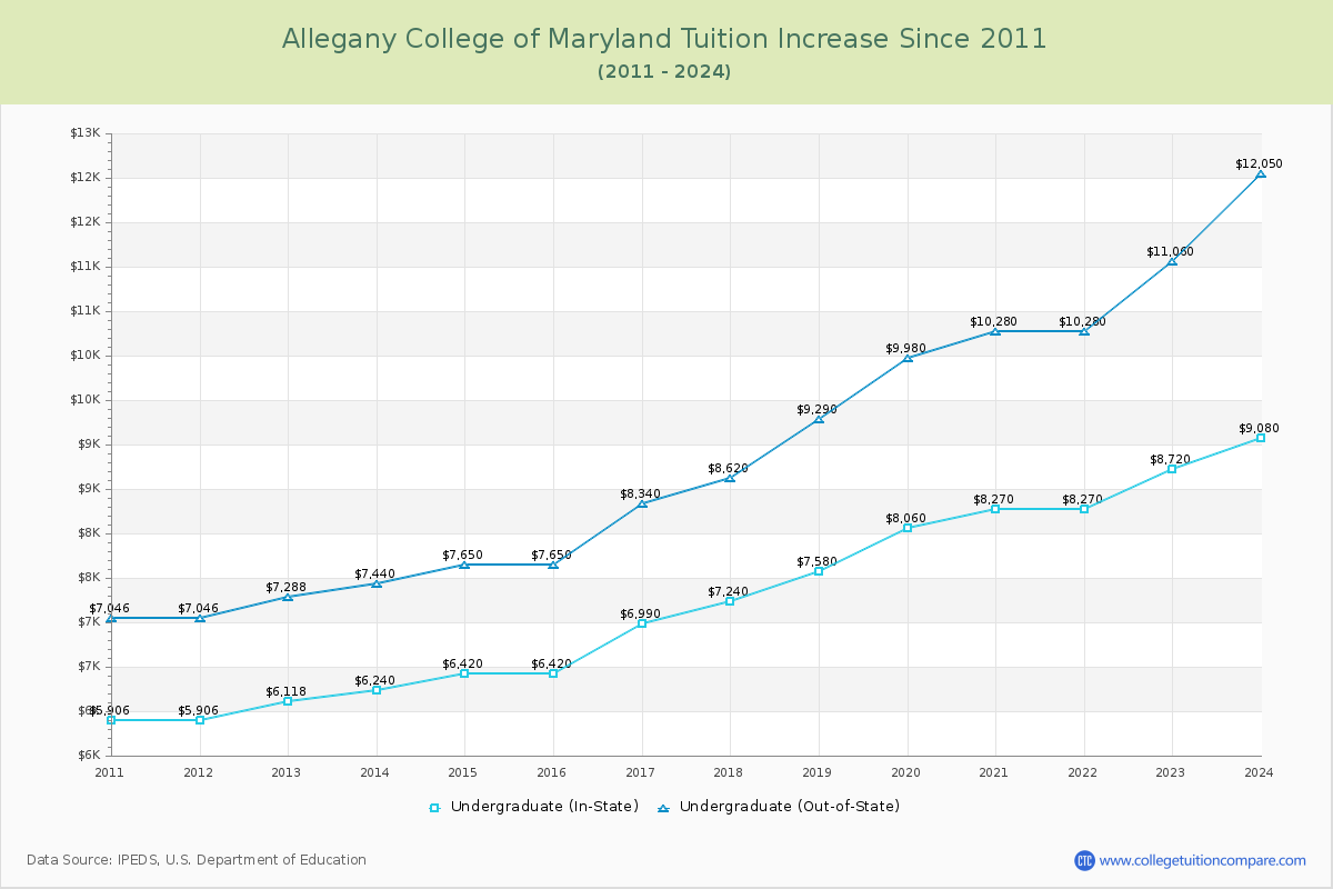 Allegany College of Maryland Tuition & Fees Changes Chart