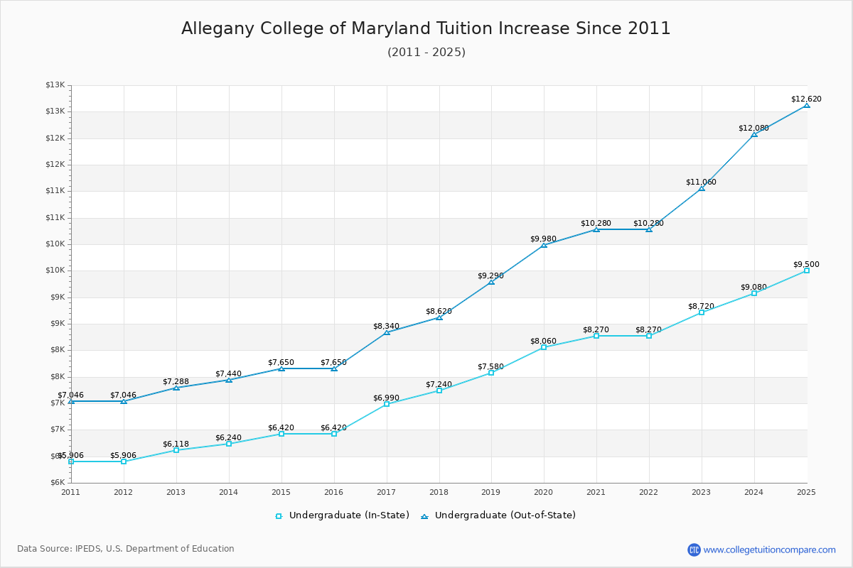 Allegany College of Maryland Tuition & Fees Changes Chart