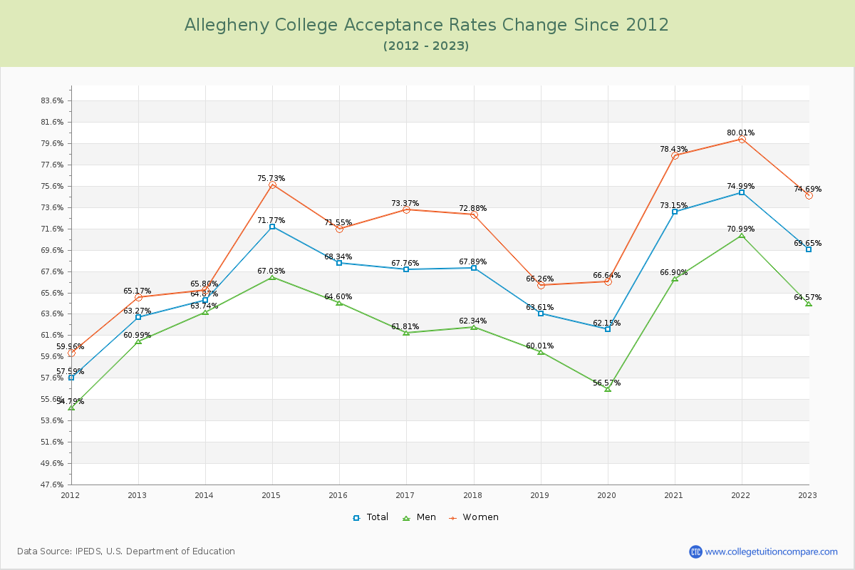 Allegheny College Acceptance Rate Changes Chart