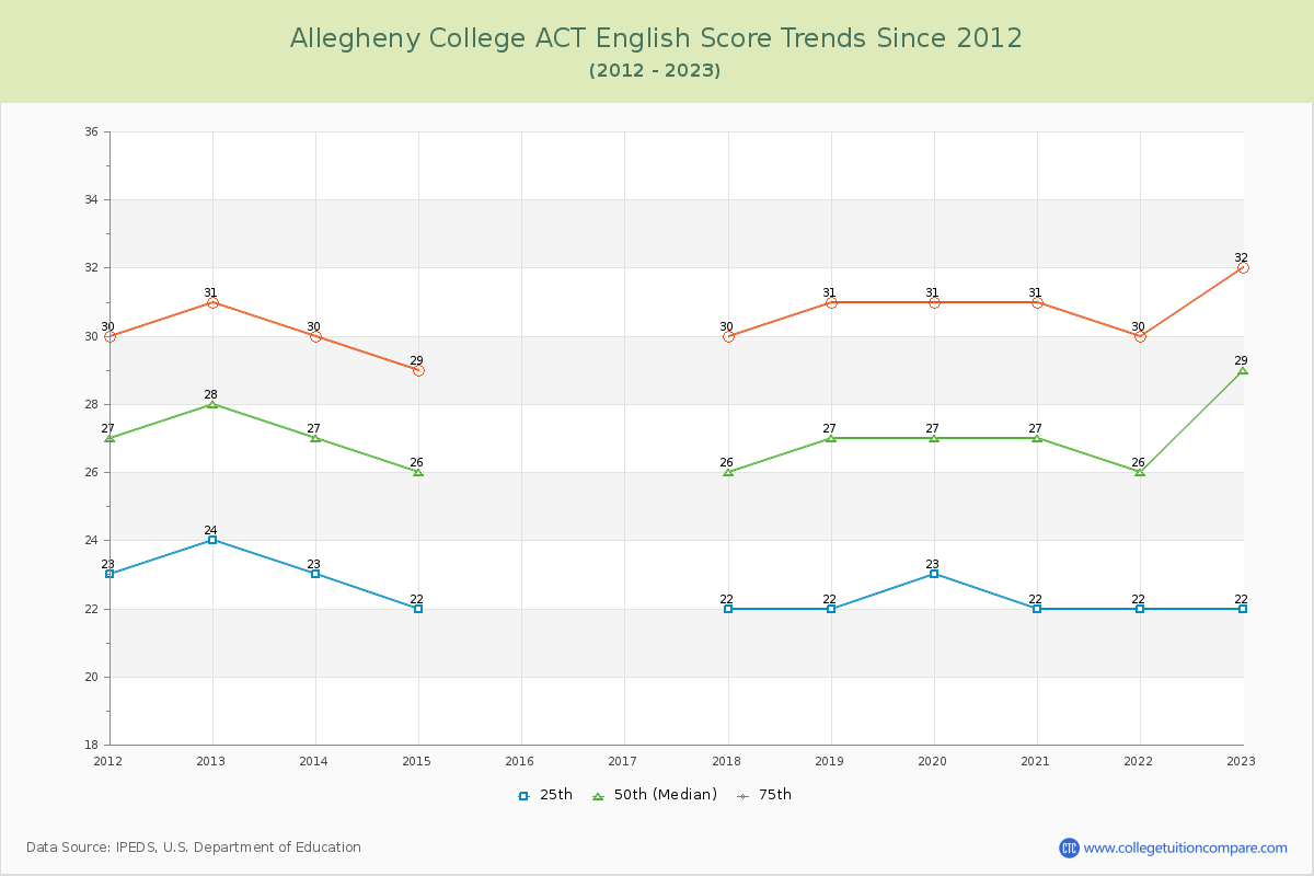Allegheny College ACT English Trends Chart