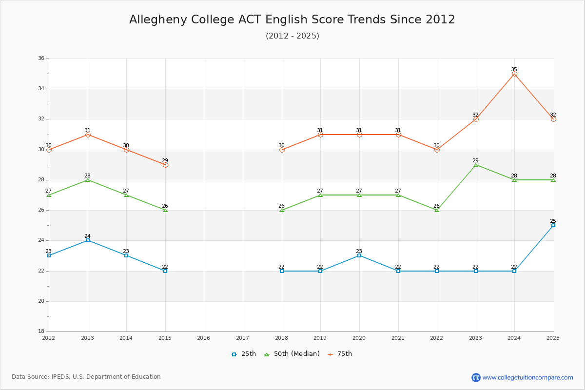 Allegheny College ACT English Trends Chart