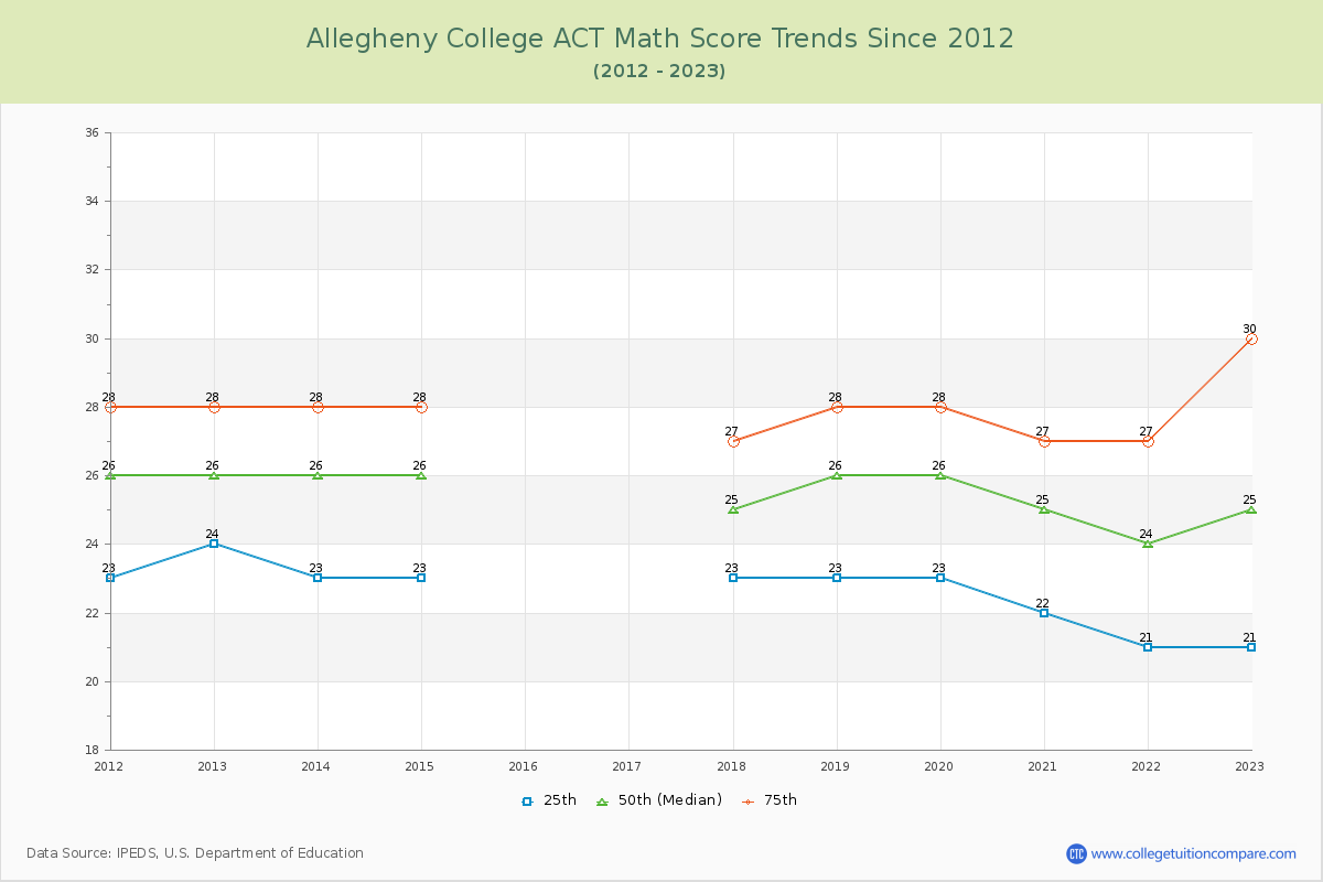 Allegheny College ACT Math Score Trends Chart