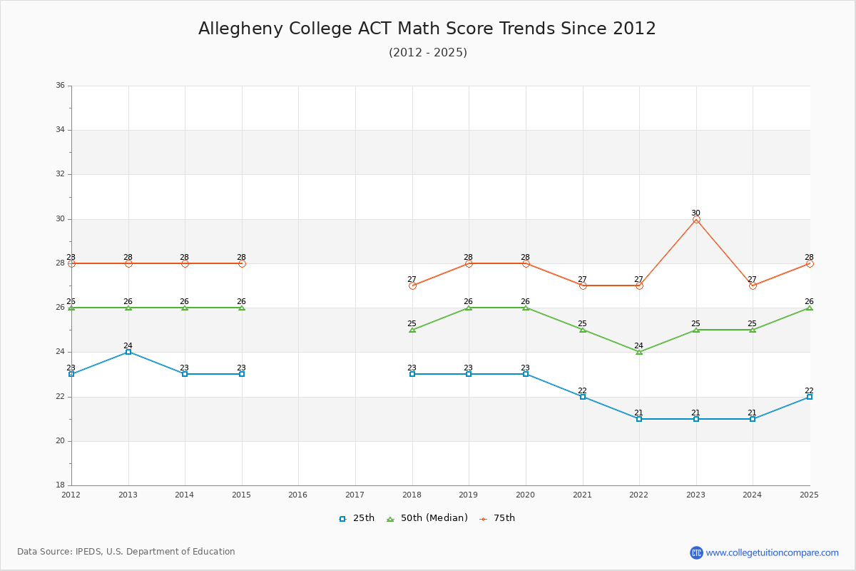 Allegheny College ACT Math Score Trends Chart