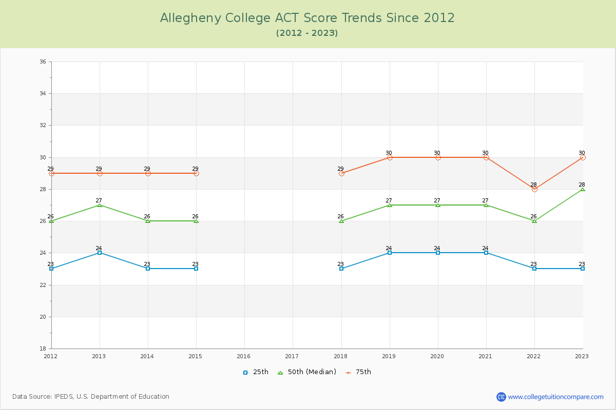 Allegheny College ACT Score Trends Chart
