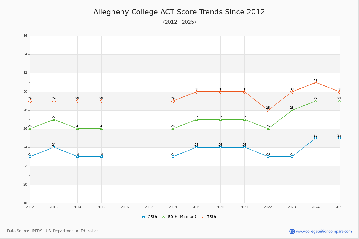 Allegheny College ACT Score Trends Chart