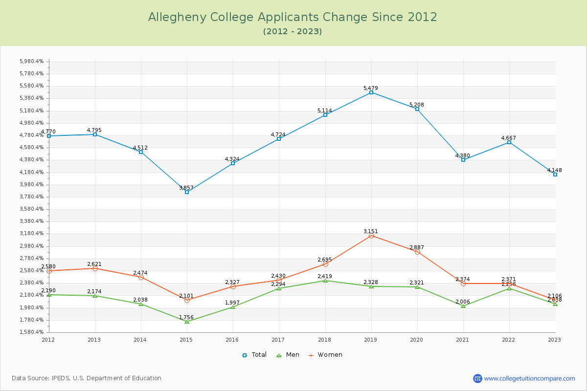 Allegheny College Number of Applicants Changes Chart