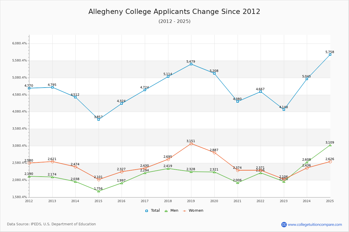 Allegheny College - 10 Year Applicants, Admissions, and Enrollment Trends Chart