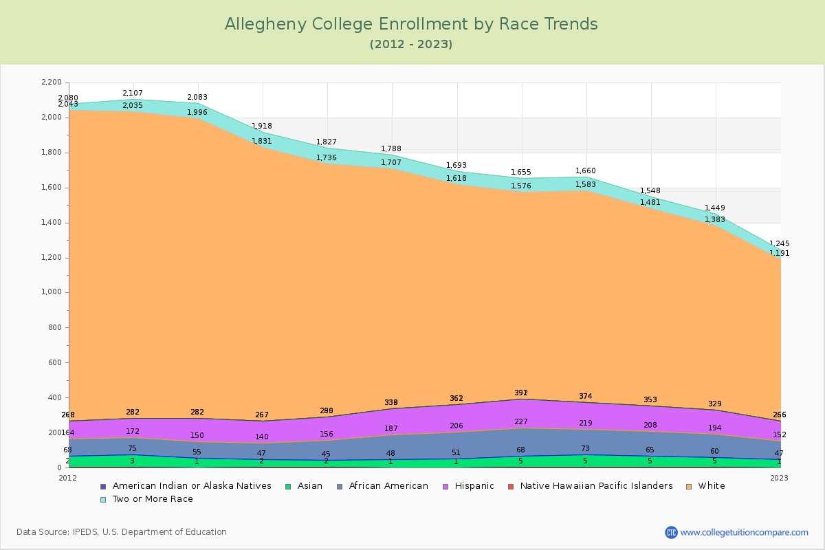 Allegheny College Enrollment by Race Trends Chart