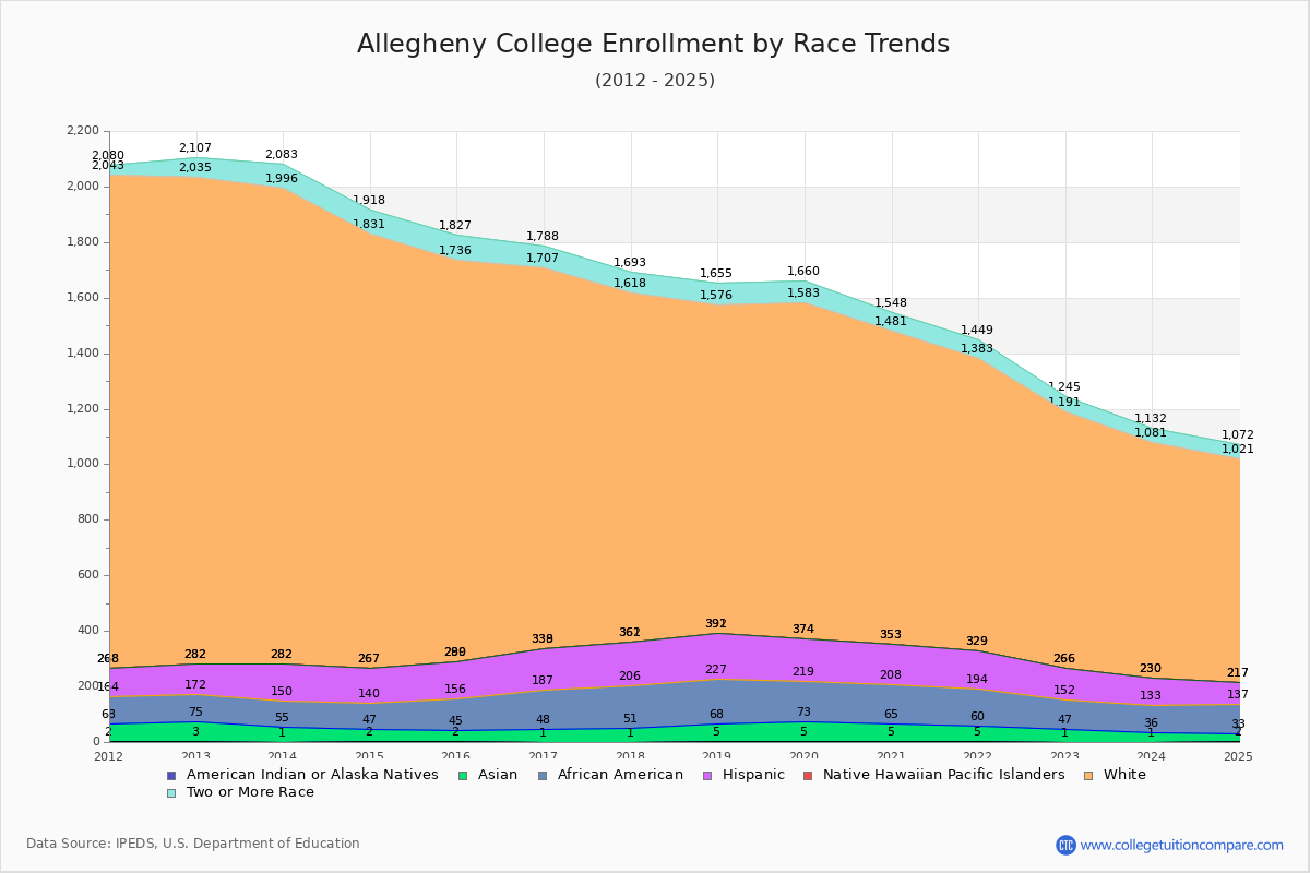 Allegheny College Enrollment by Race Trends Chart
