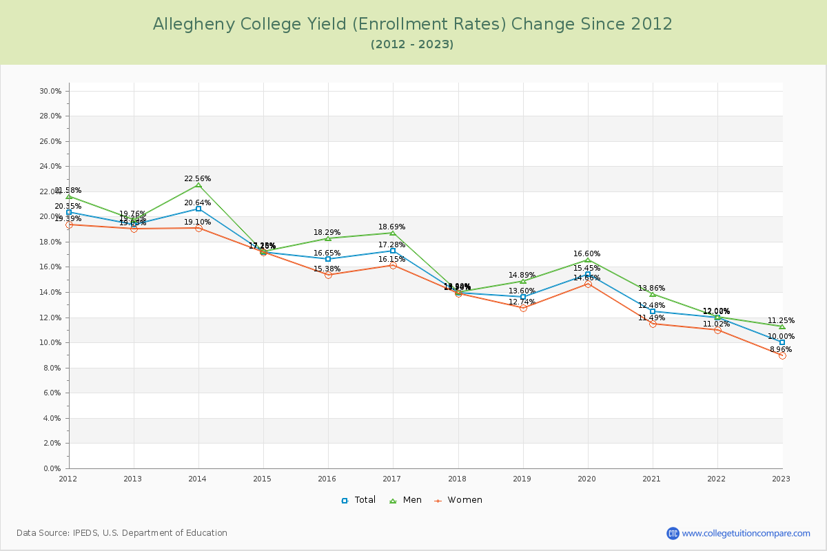 Allegheny College Yield (Enrollment Rate) Changes Chart