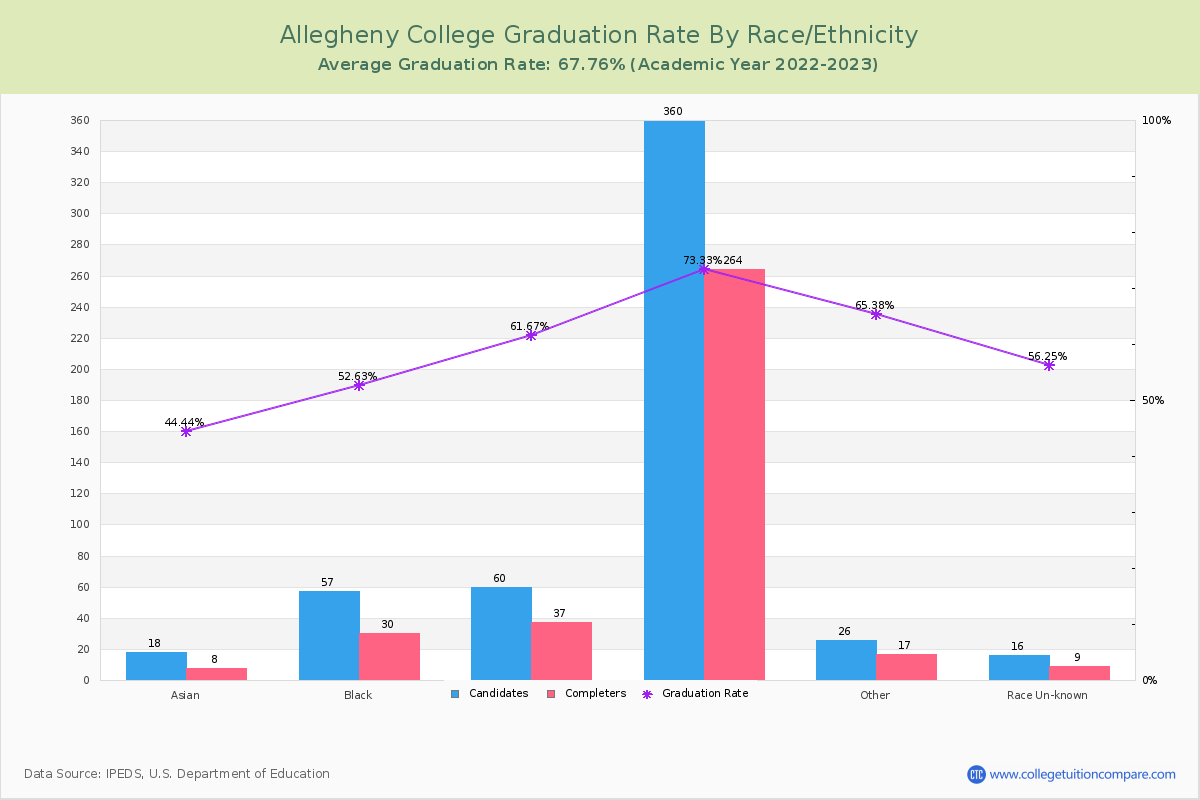 Allegheny College graduate rate by race