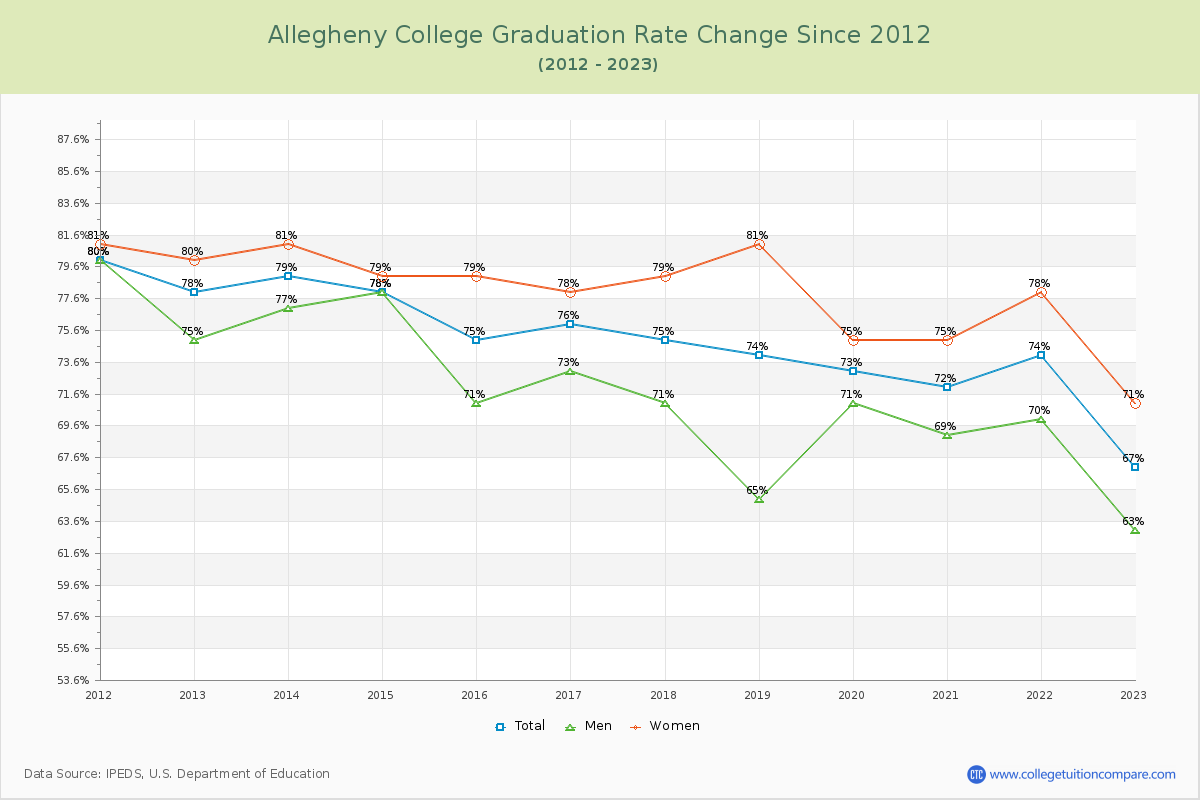 Allegheny College Graduation Rate Changes Chart
