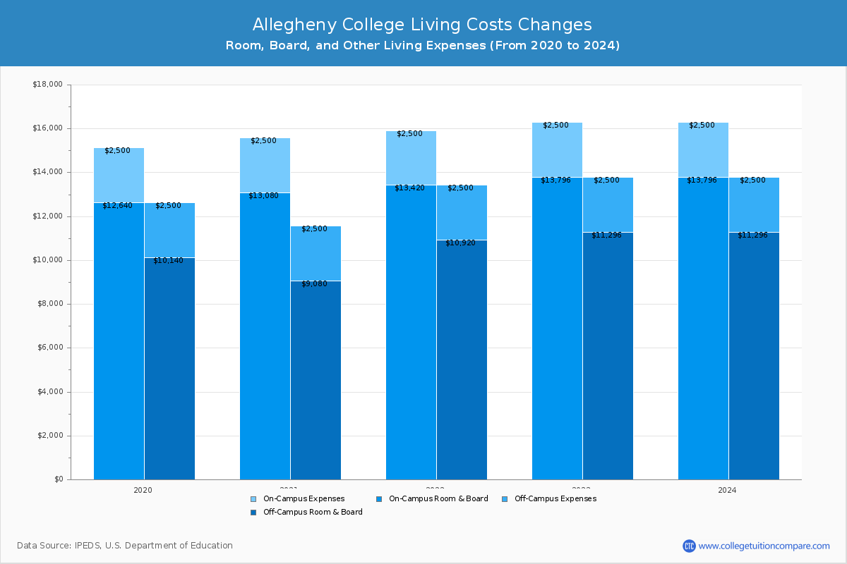 Allegheny College - Room and Board Coost Chart