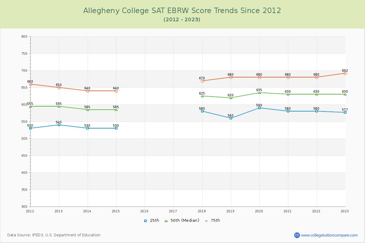 Allegheny College SAT EBRW (Evidence-Based Reading and Writing) Trends Chart