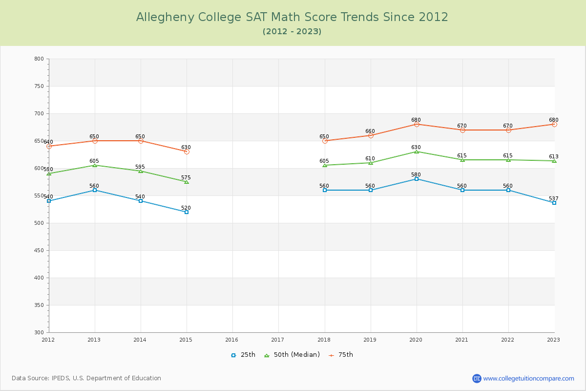 Allegheny College SAT Math Score Trends Chart