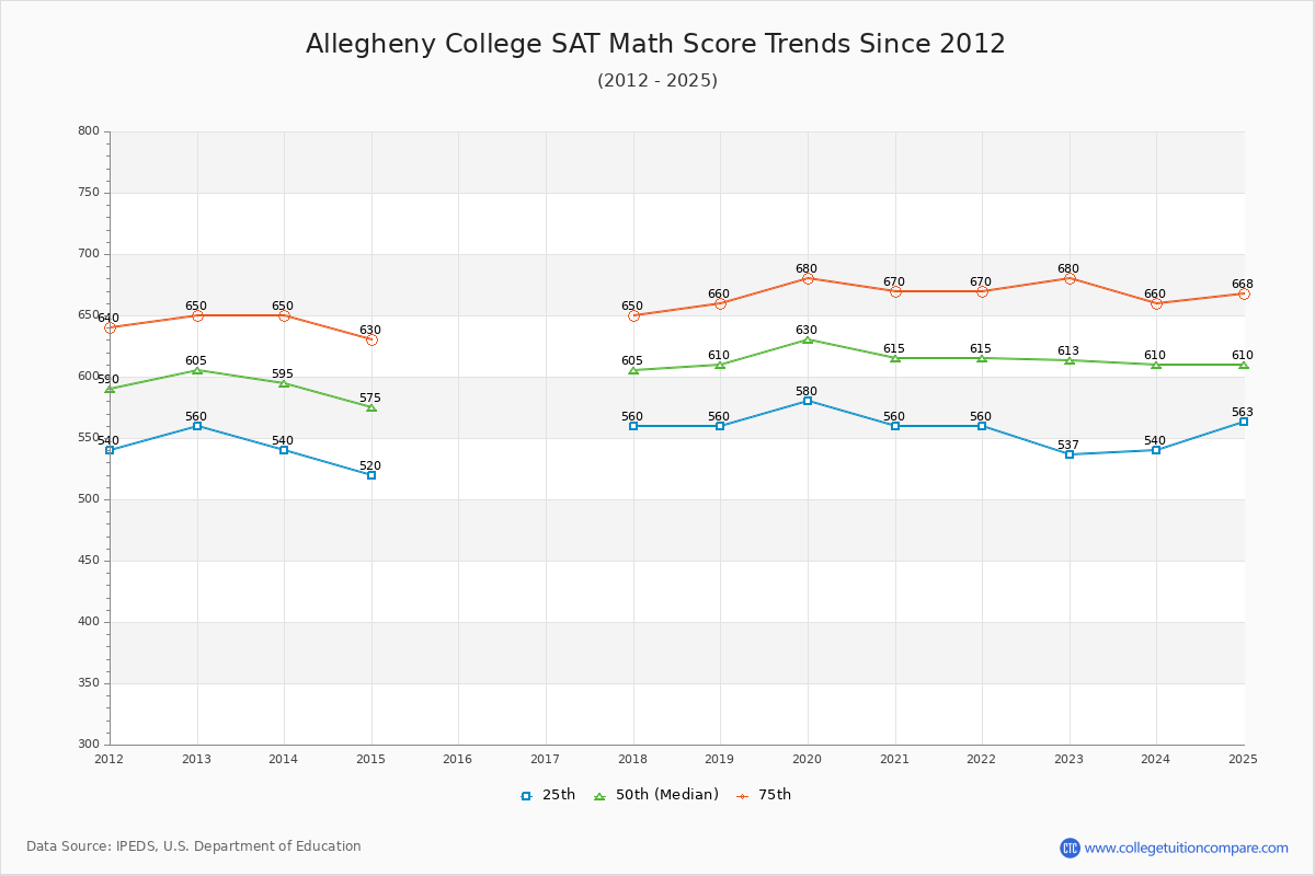 Allegheny College SAT Math Score Trends Chart