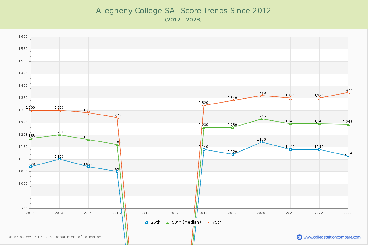 Allegheny College SAT Score Trends Chart