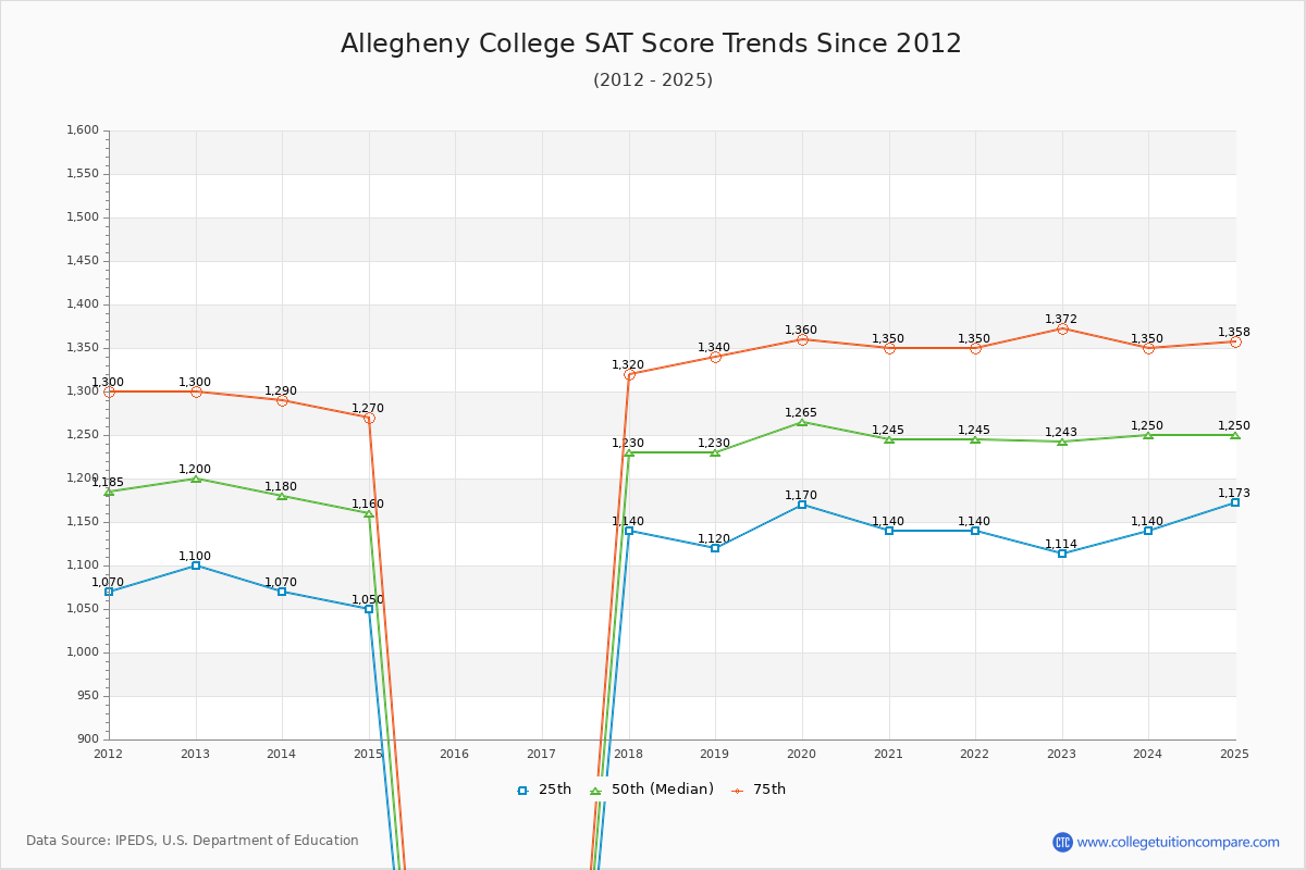 Allegheny College SAT Score Trends Chart